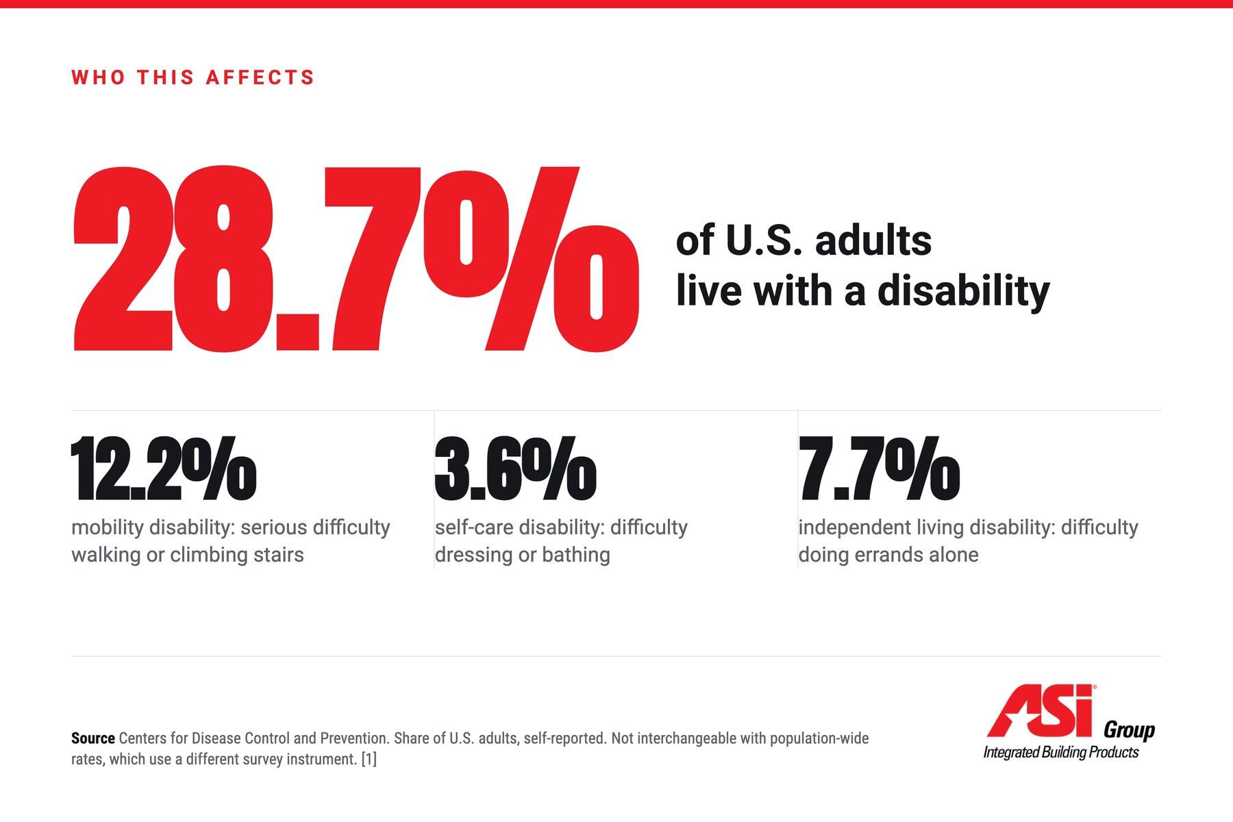 More than one in four U.S