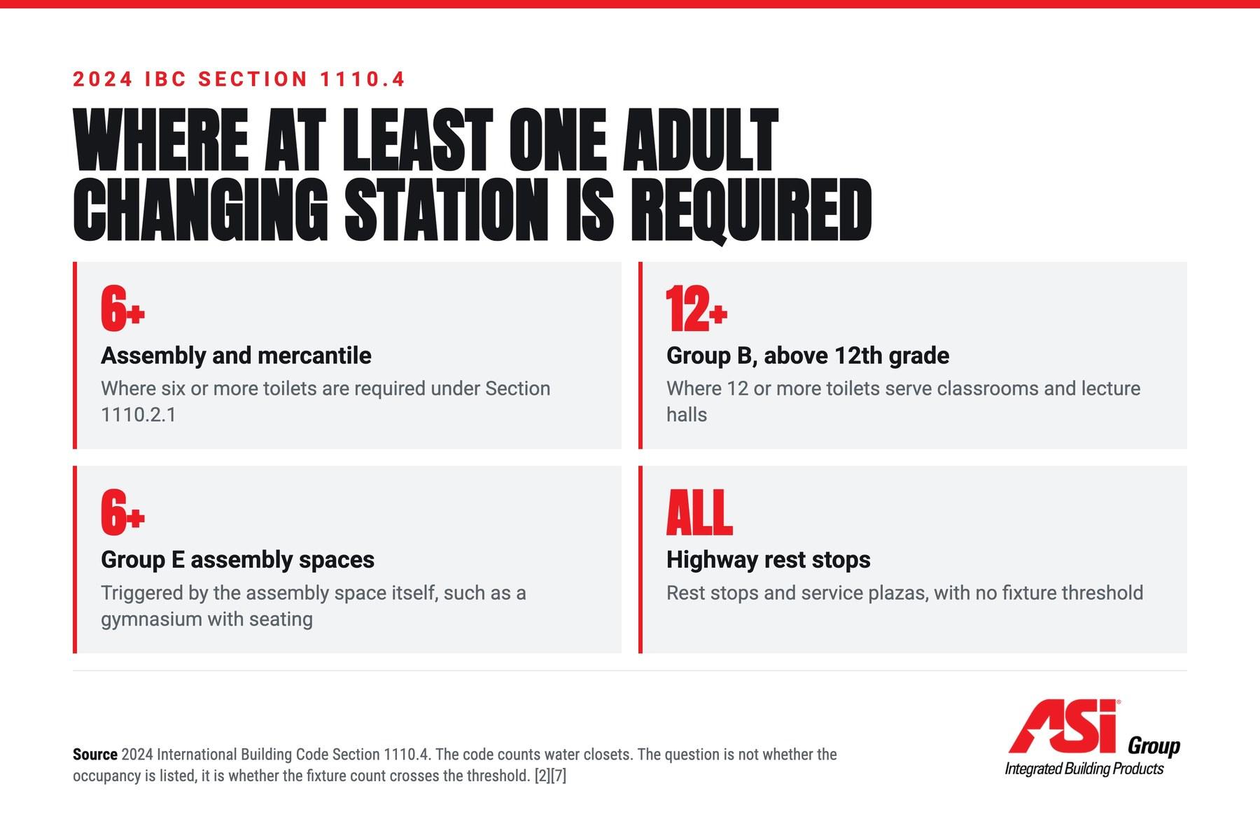 Where the 2024 IBC requires at least one adult changing station