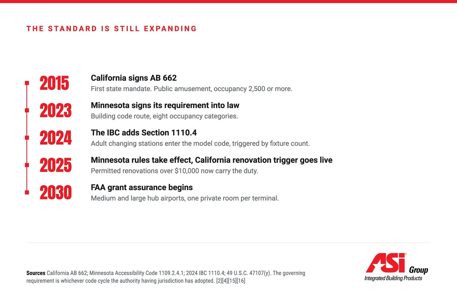 The requirement moved from one state statute into the model code