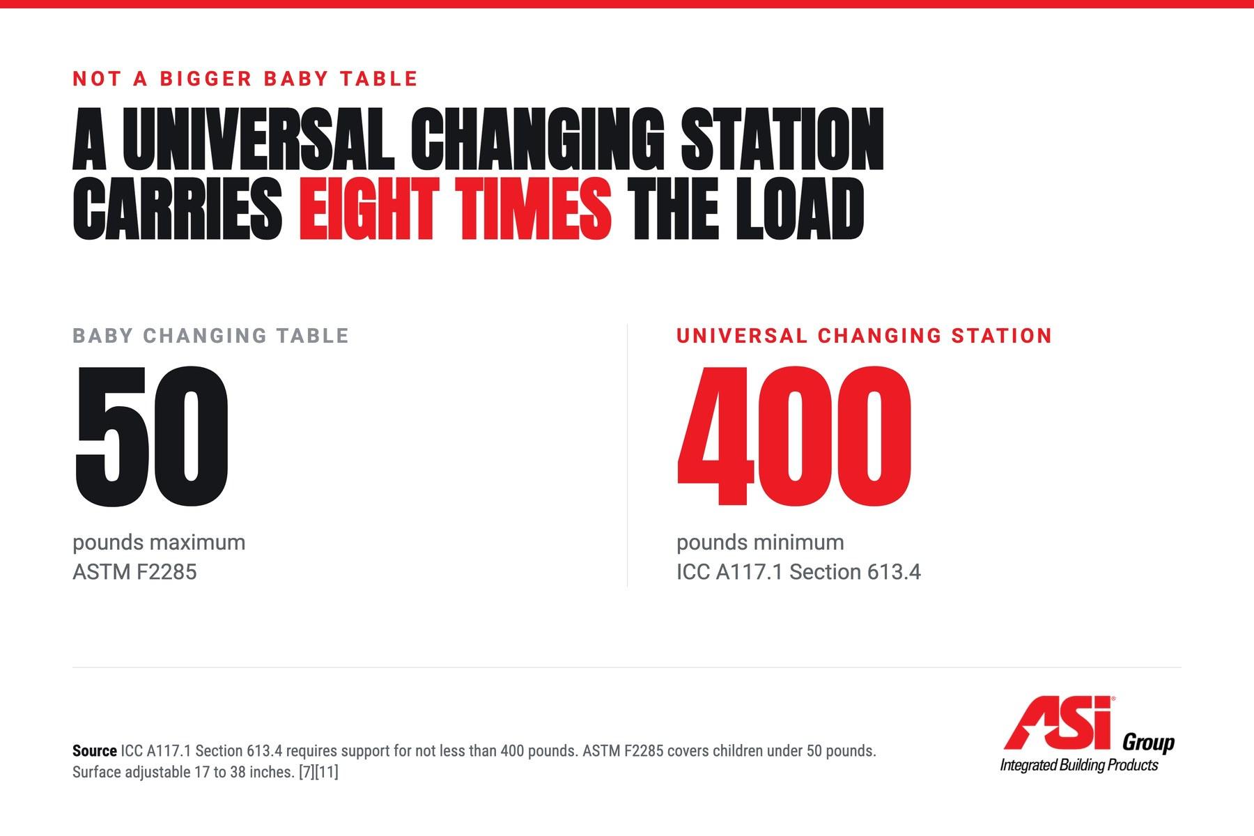 A universal changing station carries eight times the load